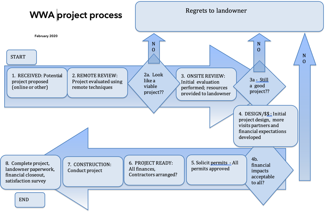 WWA Brings Restoration Help to Private Wetland Landowners: Part 2 ...